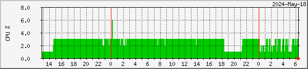 cirruspi-cpu Traffic Graph