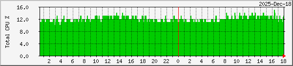 eumetcastpc-cpu-total Traffic Graph