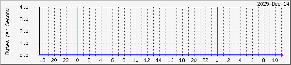 eumetcastpc Traffic Graph