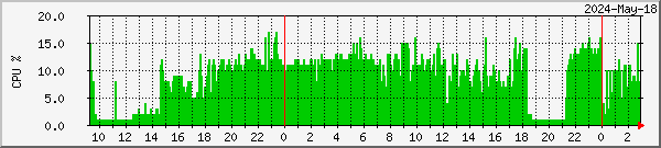 eumetsatpi-cpu Traffic Graph