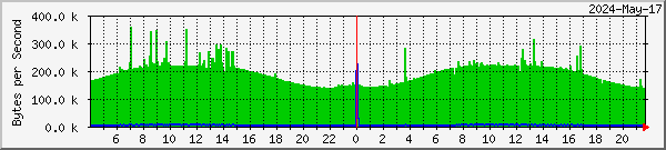 eumetsatpi Traffic Graph