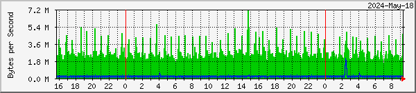 grahamspc Traffic Graph