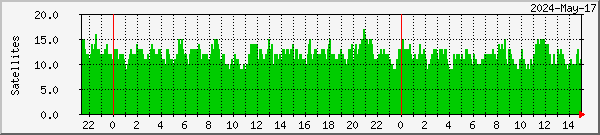 leo_ntp Traffic Graph