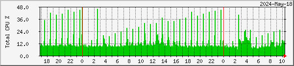 mypc-cpu-total Traffic Graph