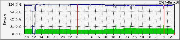 mypc-mem Traffic Graph