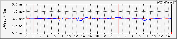 mypc_ntp-b Traffic Graph