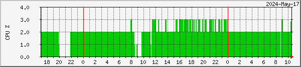 myshake-cpu Traffic Graph
