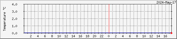 stratus-cpu-temp Traffic Graph