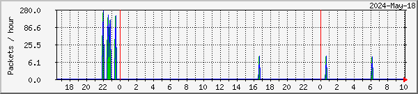 tellicast-mypc-bas-mr Traffic Graph