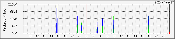 tellicast-mypc-hvs-mr Traffic Graph