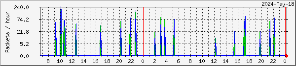 tellicast-mypc-hvs2-mr Traffic Graph