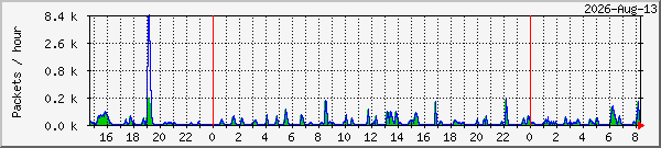 tellicast-mypc-hvs4-mr Traffic Graph