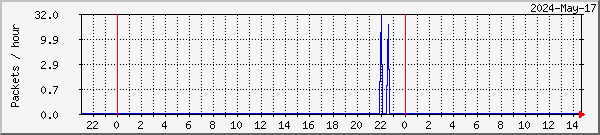 tellicast-mypc-lost Traffic Graph