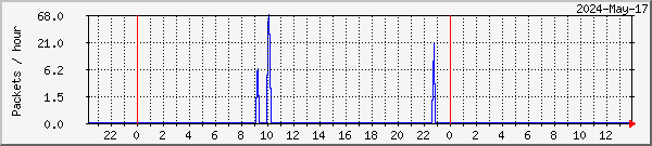 tellicast-mypc-lost-hvs2 Traffic Graph