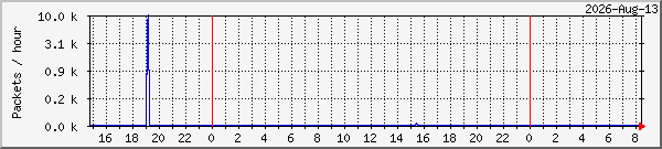 tellicast-mypc-lost-hvs4 Traffic Graph